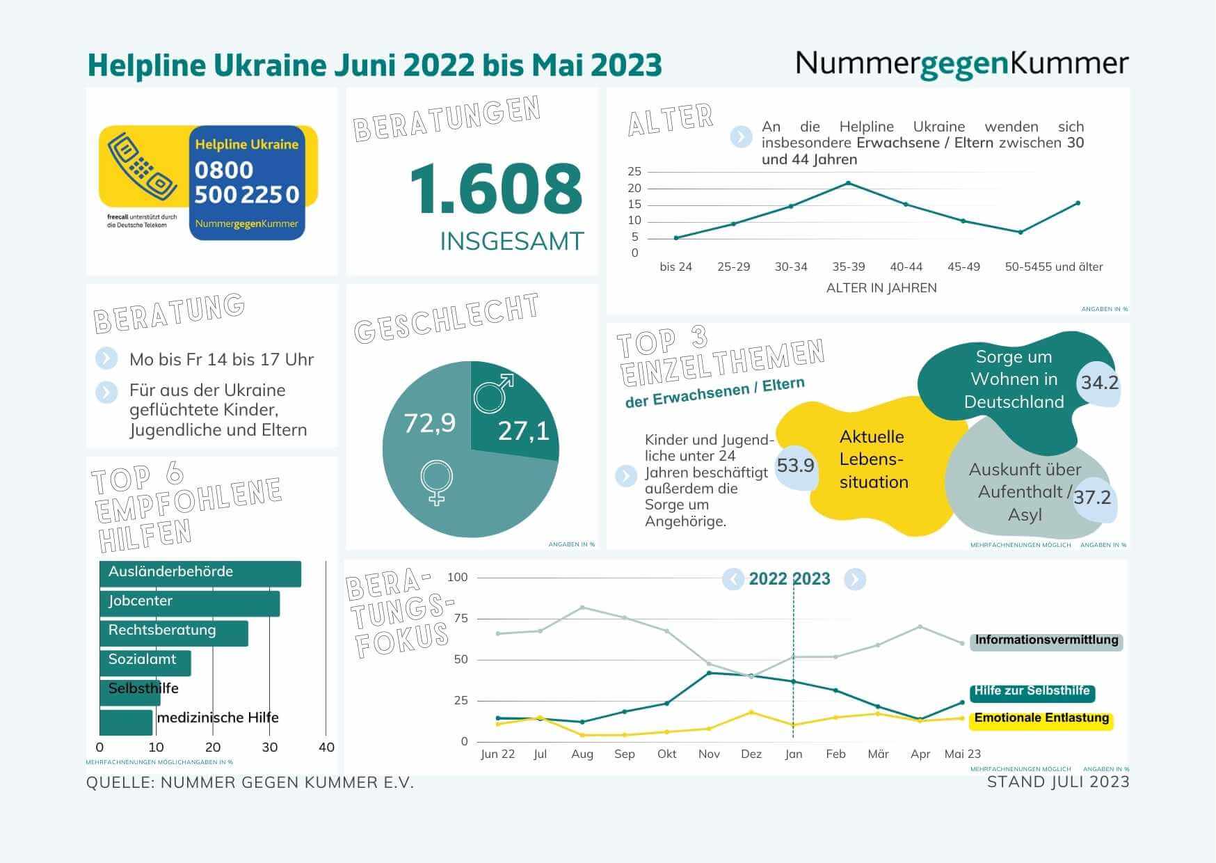 Read more about the article 1 Jahr Helpline Ukraine